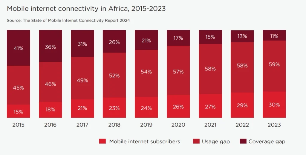 Conectividade de internet móvel na África (2015–2023): assinantes 15%→30%; usage gap 45%→59%; coverage gap 41%→11%