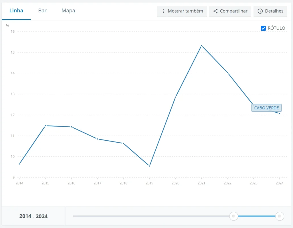 Gráfico de linha das remessas pessoais para Cabo Verde entre 2014 e 2024, em % do PIB, com pico em 2021 e arrefecimento em 2024.